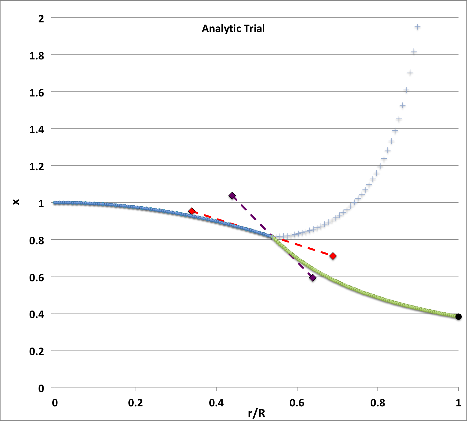 First Analytic Trial