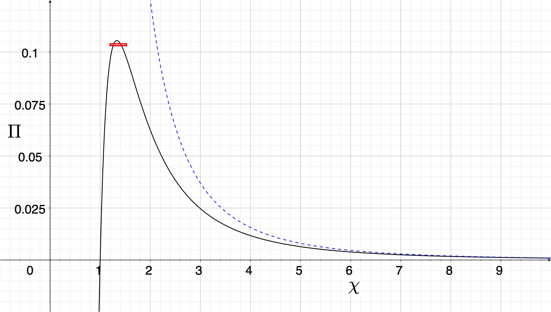 Equilibrium P-R Diagram