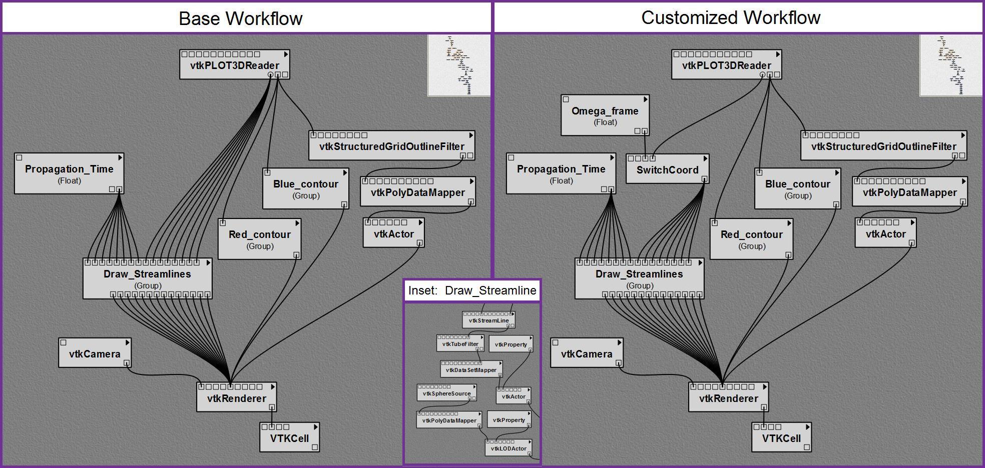 Figure 1. Screenshots of the window within the VisTrails builder that displays user-designed visualization workflows. (a = left) The base workflow we constructed from standard VTK-based modules. (b = inset) A segment of the workflow that's hidden inside the Draw_Streamlines group module. (c = right) The customized workflow we used to create Figure 2, in which we inserted the SwitchCoord module containing our customized Python script into the base workflow.