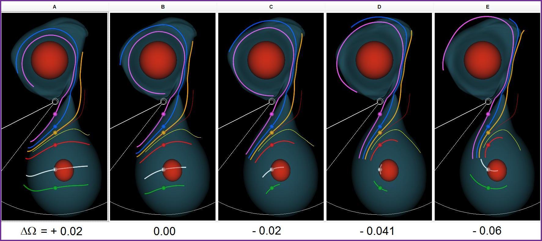 Figure 2. Screenshot of the VisTrails spreadsheet after we used five different values of Omega_frame <math>(\Delta \Omega)</math> to execute our customized workflow. Each 3D-rendered image displays eight equatorial-plane streamlines and a pair of isodensity surfaces (lower density surface colored blue; higher density surface colored red) that outline the structure of both stars as well as the connecting mass-transfer stream. The propagation time is the same for all eight streamlines; along six streamlines, VisTrails carries out the integration in both directions from the location marked by a small colored sphere.