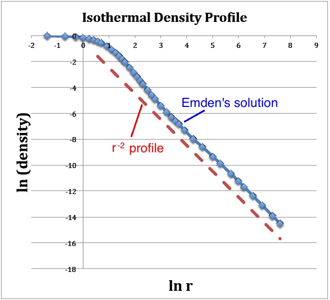Plotted from Emden's (1907) tabulated data