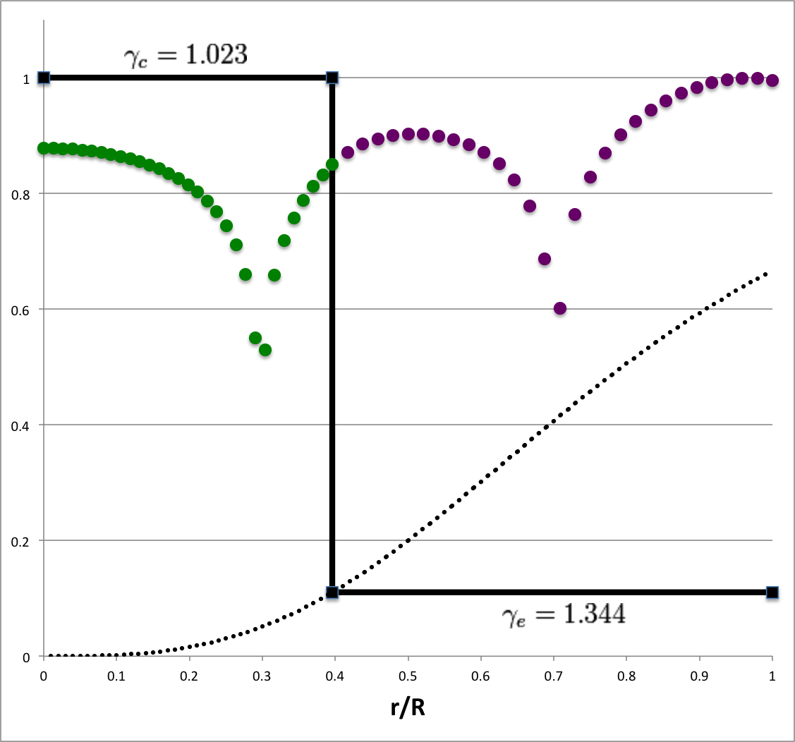 Log(amplitude) plot for (ell,j) = (3,1)