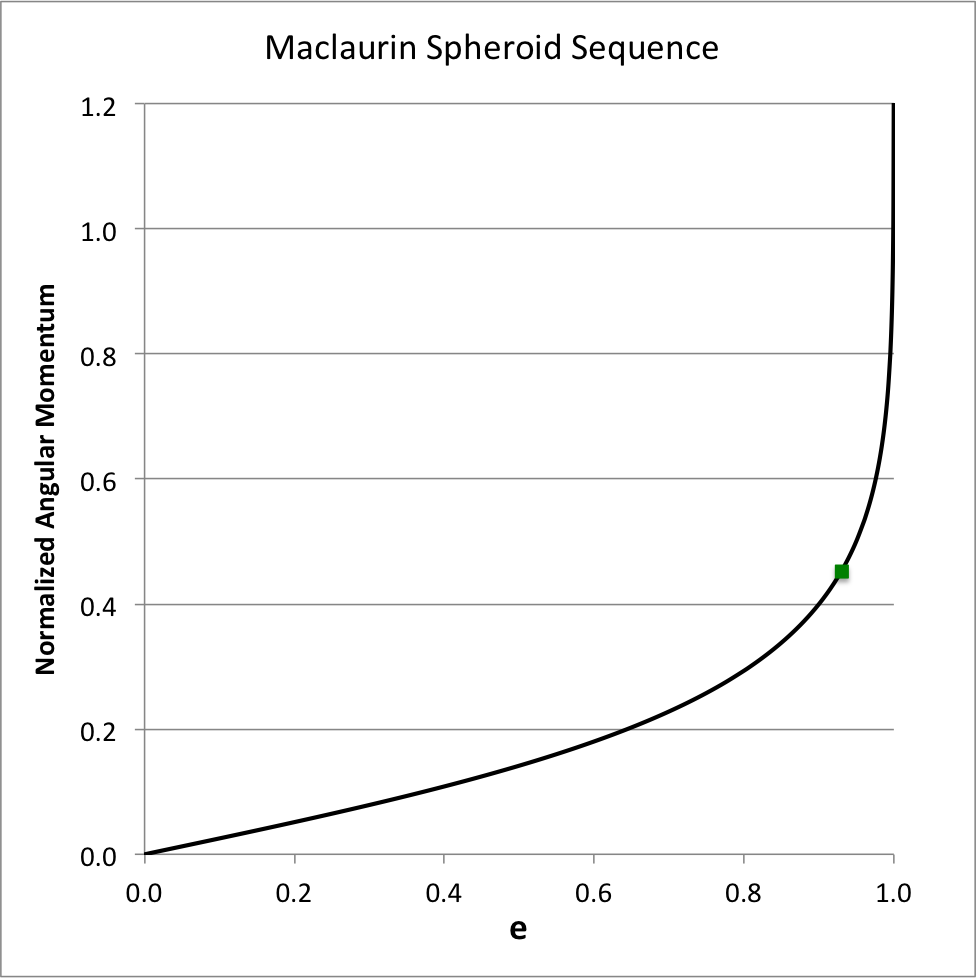 Maclaurin Spheroid Sequence
