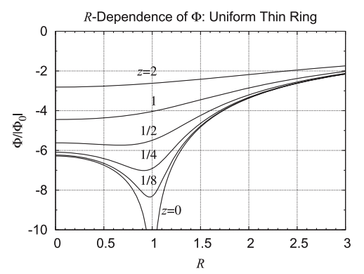Our Thin Ring equipotential surface