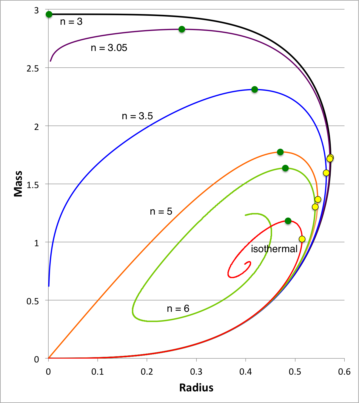 Equilibrium sequences of Pressure-Truncated Polytropes