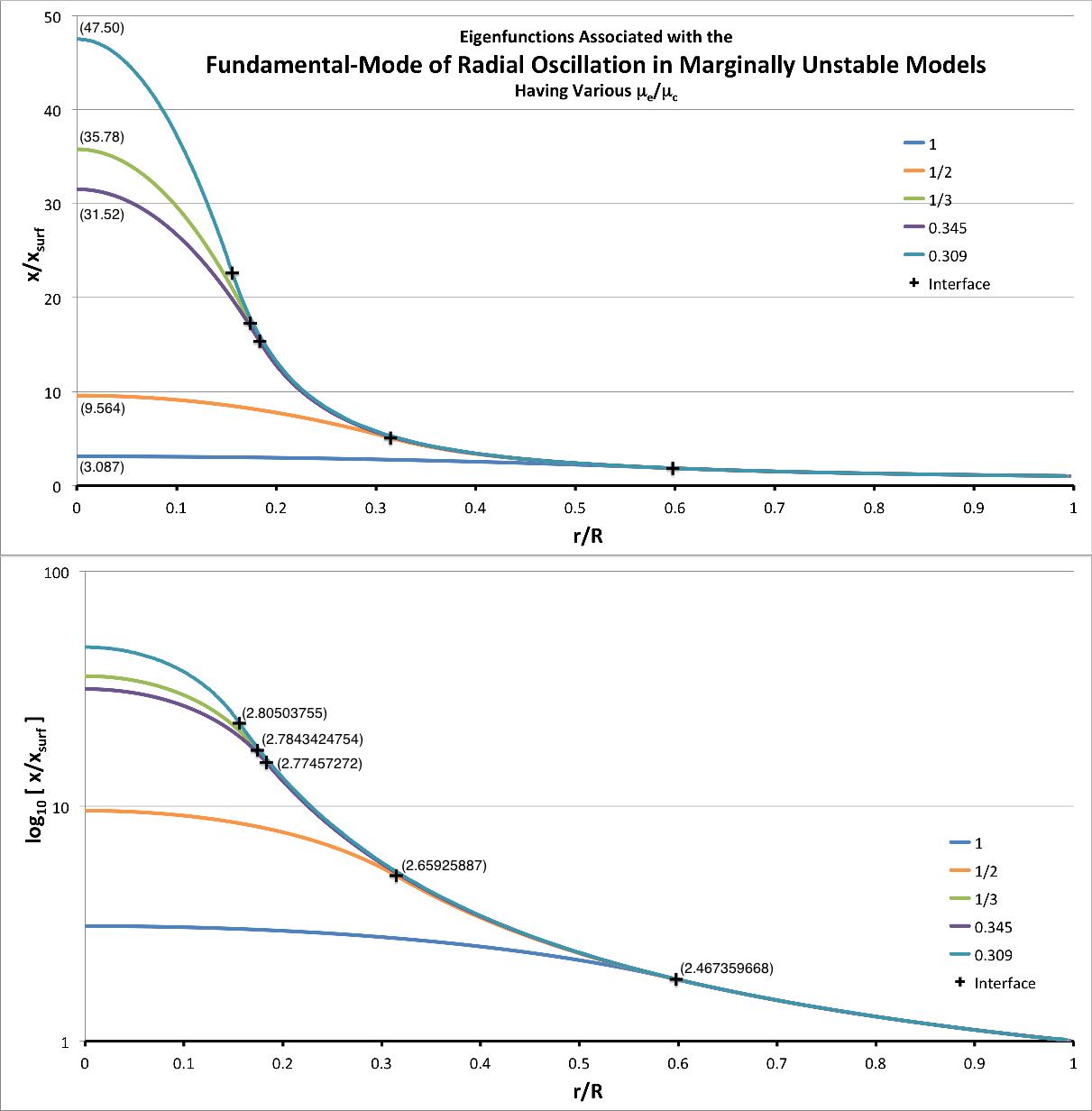 Eigenfunctions for Marginally Unstable Models