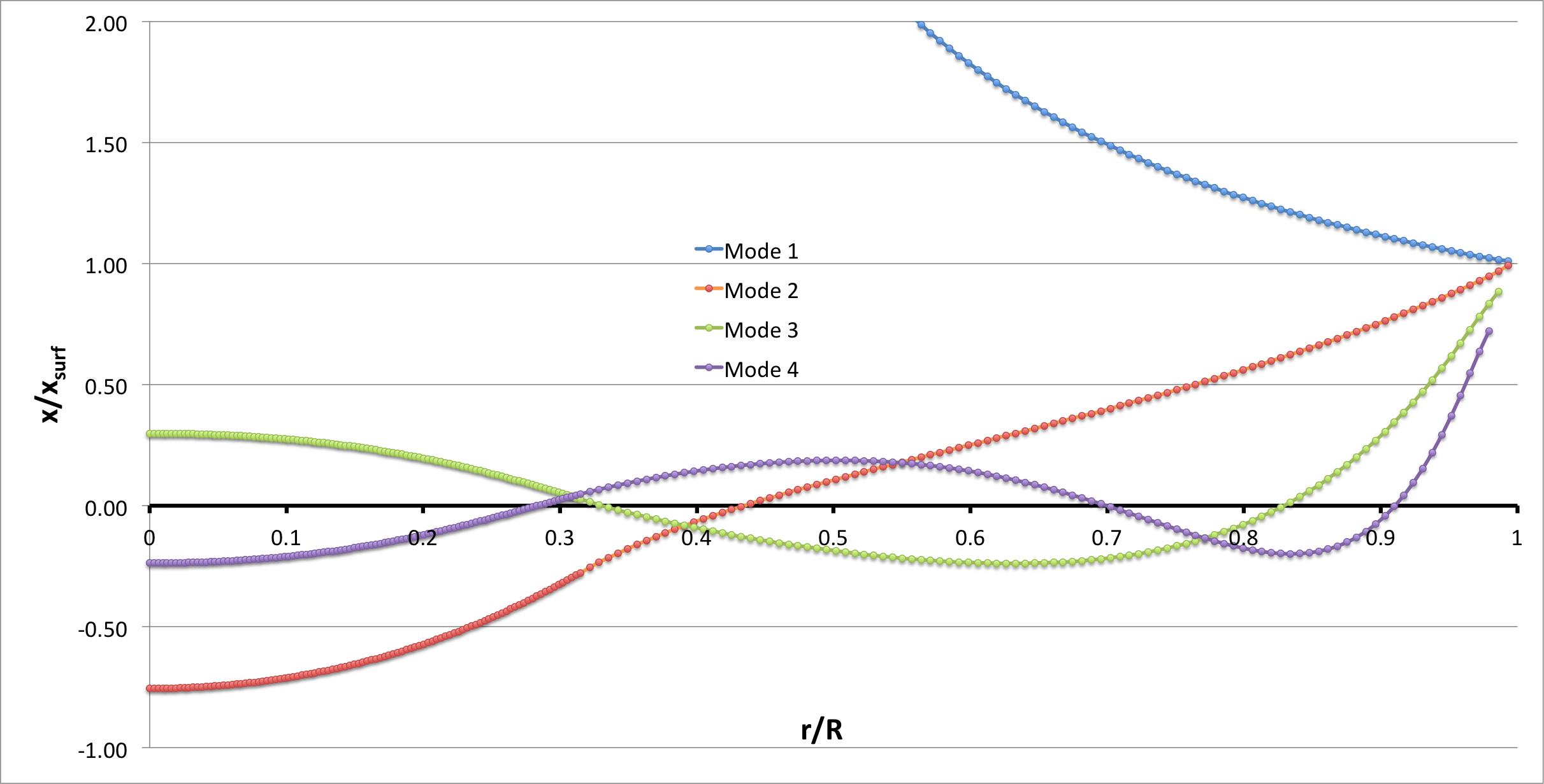 Our determination of multiple eigenvectors for mu_ratio = 1/2