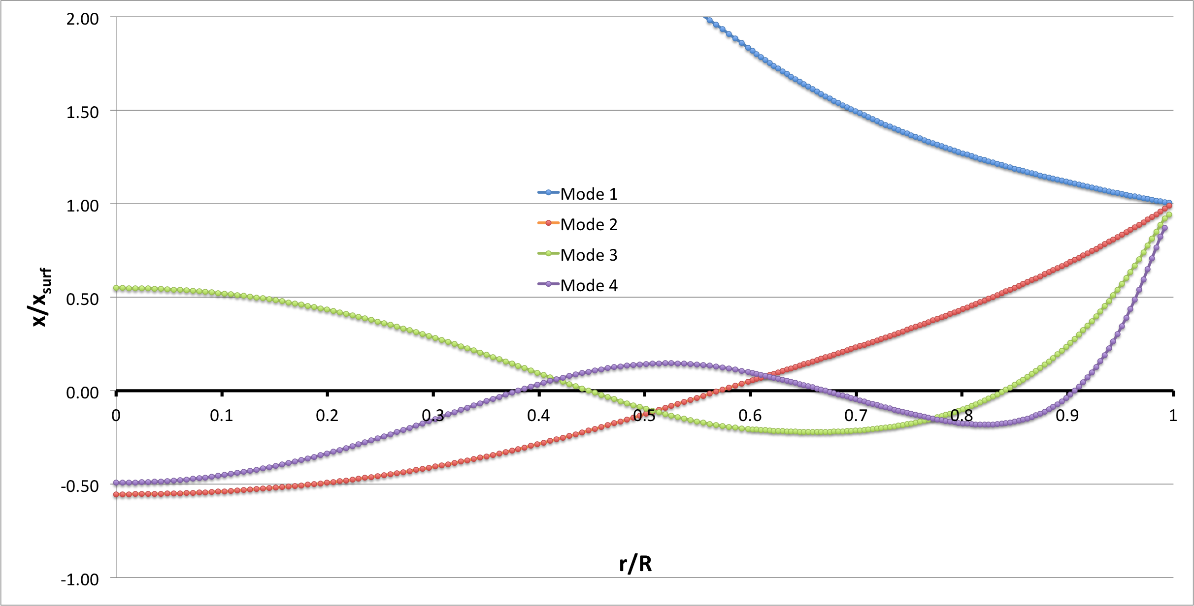 Our determination of multiple eigenvectors for mu_ratio = 1