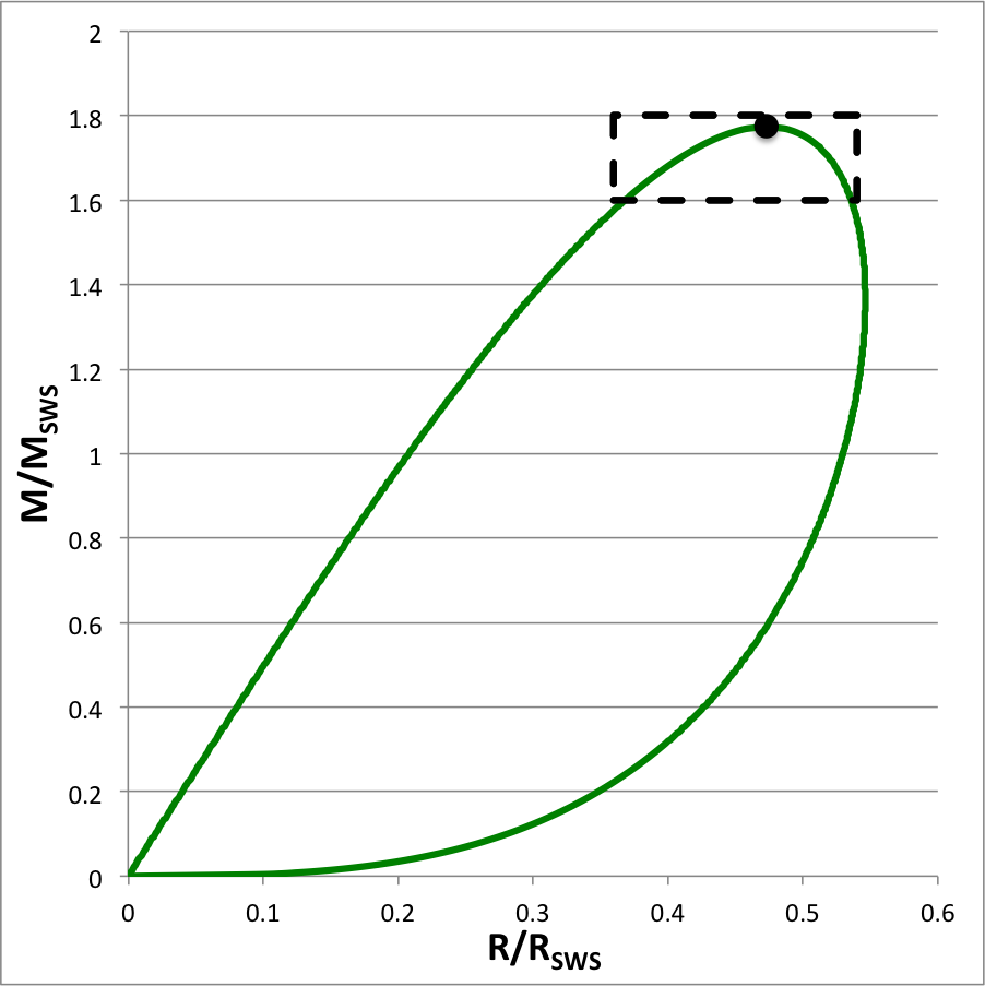 n = 5 mass-radius equilibrium sequence