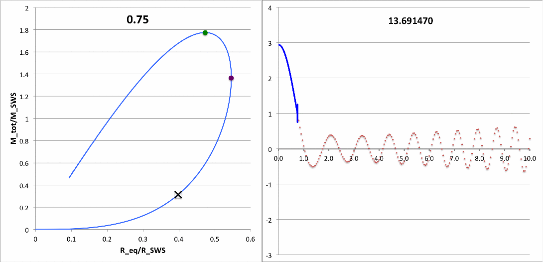 Fundamental-mode eigenvectors for pressure-truncated n = 5 polytropes