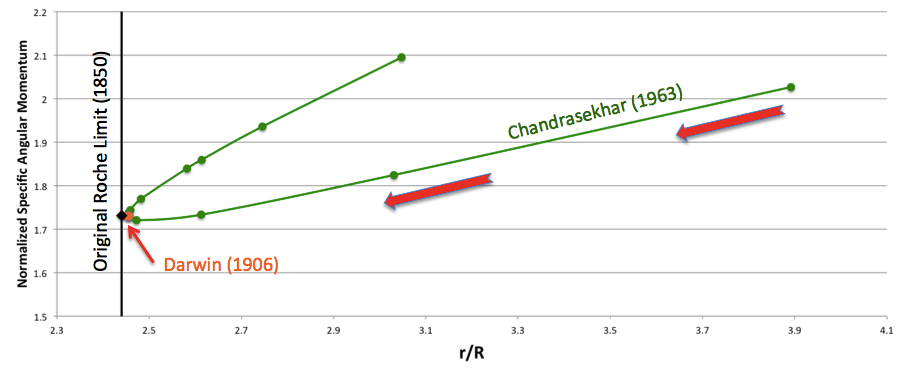 Roche, Darwin, and Chandrasekhar p=0