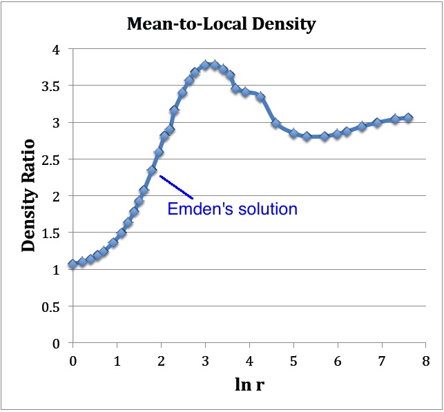 Plot based on data from Emden's (1907) Table 14