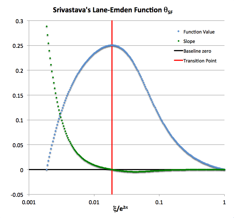 Srivastava's Lane-Emden function for n = 5