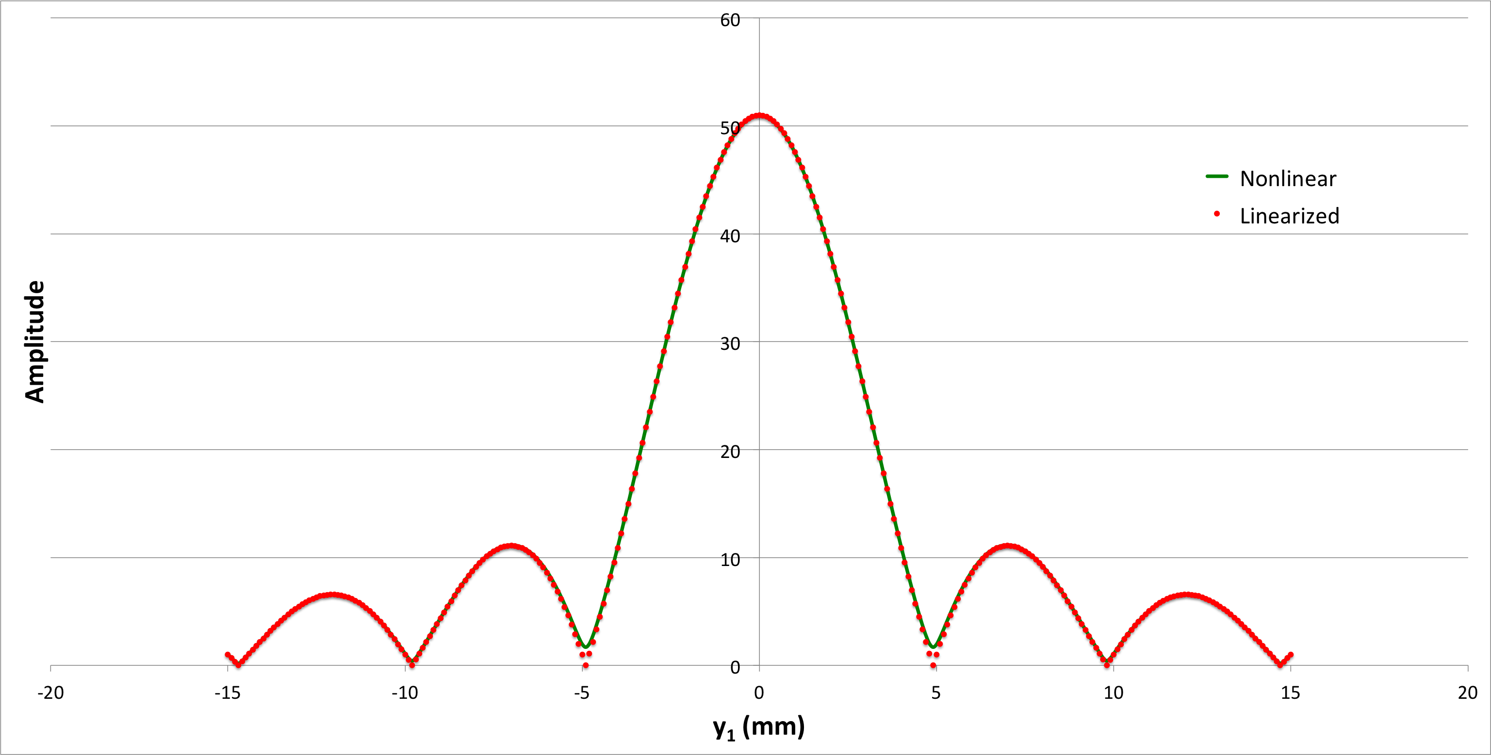 Second Plot of Single-Slit Diffraction Pattern