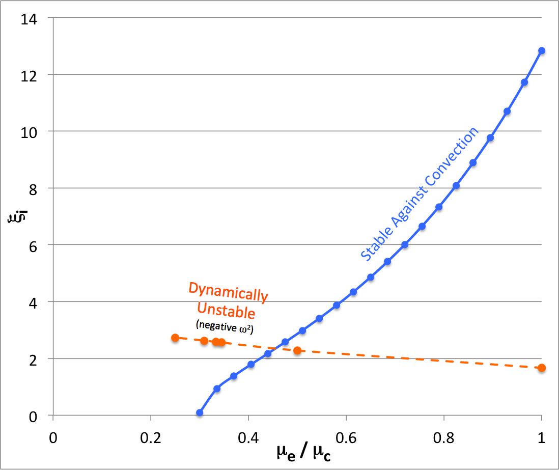Convectively stable while dynamically unstable