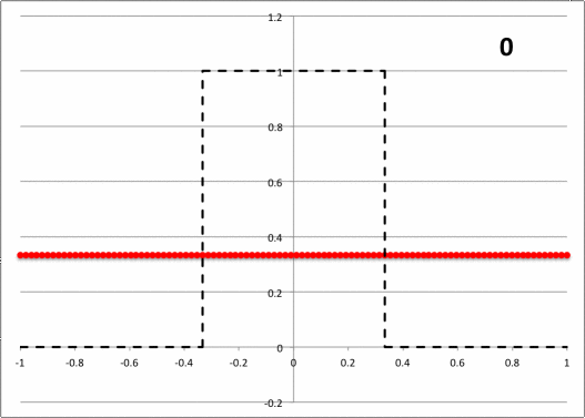 Square Wave Fourier Series Expression