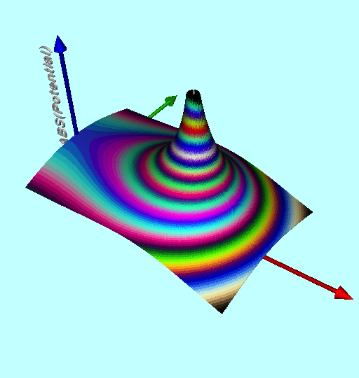 Gravitational Potential surface for infinitesimally thin hoop