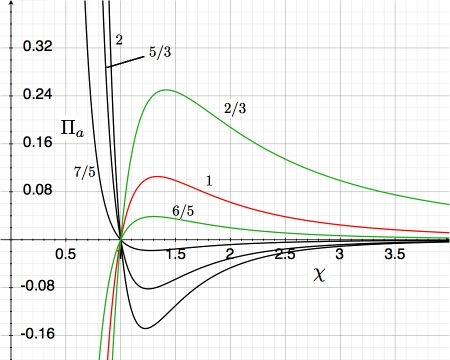 Equilibrium Adiabatic P-R Diagram